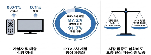 국내 방송시장 2년 연속 역성장…넷플릭스 영향력 확대