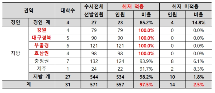 2028학년도 지역의사제 선발 31개대 수시 수능최저 적용 상황. (자료=종로학원)