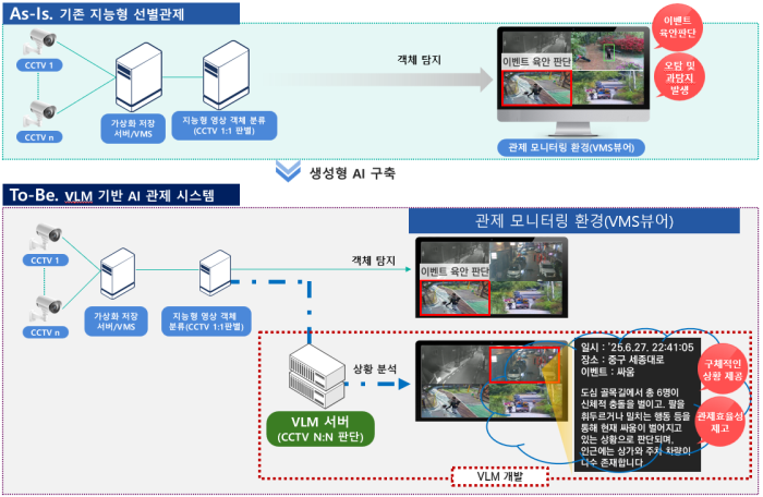 지능형 CCTV 고도화 사업 개선대책 개념도