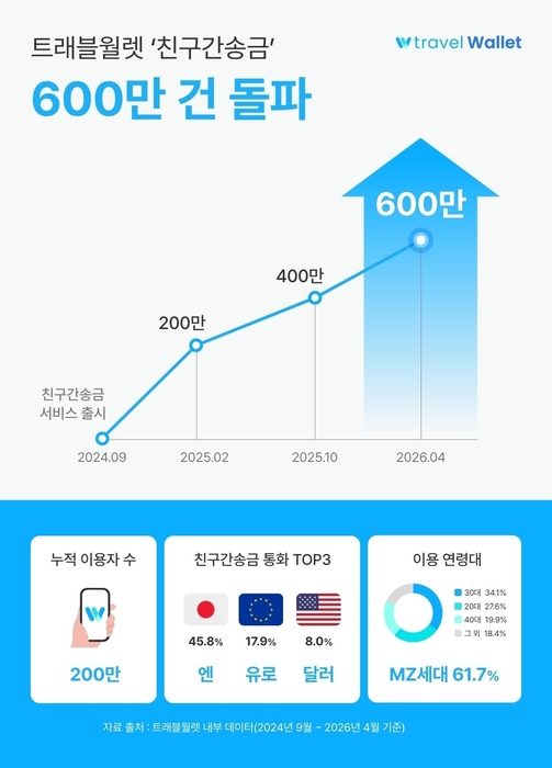 트래블월렛 '친구간송금' 600만건 돌파…2030 해외송금 플랫폼 자리잡았다