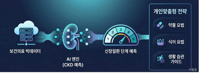 AI 신장질환 디지털 메디슨 개발 이미지.