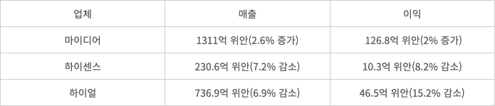 중국 주요 종합가전업체 2026년 1분기 실적