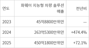 화웨이 지능형 차량 솔루션 매출 추이 - 자료: 화웨이 감사보고서