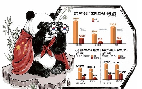 [이슈플러스] 中 가전 추격자에서 경쟁자로...韓·中 '프리미엄·B2B' 전장서 정면 충돌