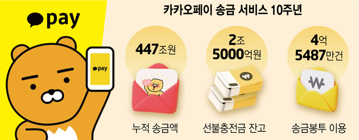 카카오페이 송금 서비스 10주년