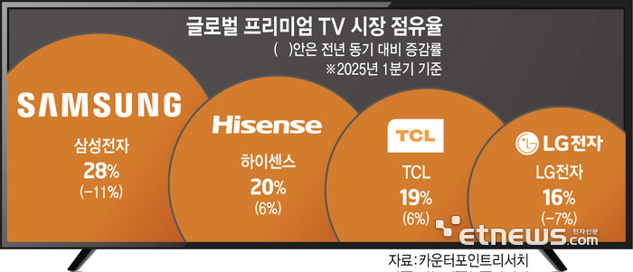[이슈플러스] OLED 초격차 뒤 허물어지는 미들하이-프리미엄…日·中 합작 TV 판도 더 흔든다