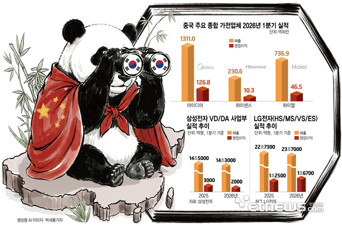 [이슈플러스] 中 가전 추격자에서 경쟁자로...韓·中 '프리미엄·B2B' 전장서 정면 충돌
