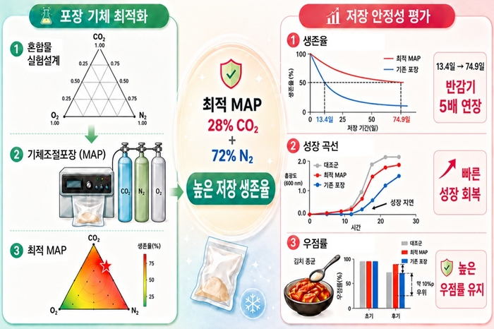 김치종균 기체조절포장(MAP) 기술 개요.