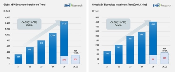 출처: 2026년 4월 Global EV & Battery Monthly Tracker (Incl. LiB 4 Major Materials), SNE리서치
