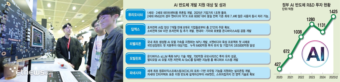 지난 달 22일 열린 국내 최고 정보통신기술(ICT) 축제 '월드IT쇼 2026' K-반도체 생태관 퓨리오사AI 부스에서 관람객이 AI 반도체를 살펴보고 있다. 김민수기자 mskim@etnews.com