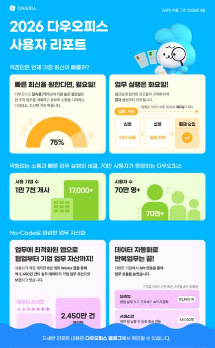 2026 다우오피스 사용자 리포트. 사진=다우기술 제공