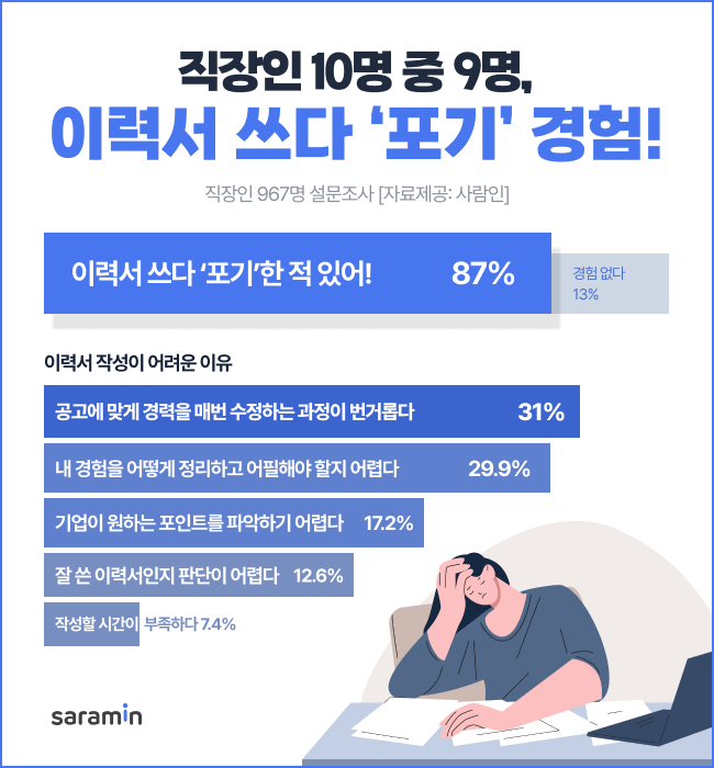 사람인, AI 이력서 코칭 서비스 출시 예고