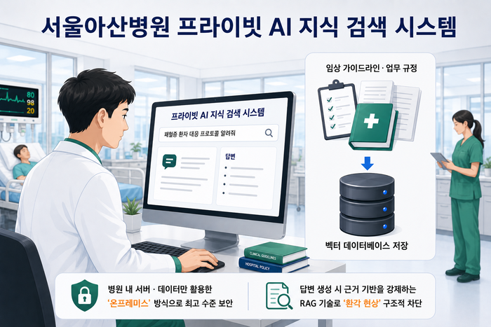 서울아산병원의 폐쇄망 기반 '프라이빗 AI 지식 검색 시스템' (사진=생성형AI)