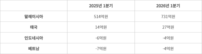 코웨이 동남아 법인 영업이익 추이 - (자료=코웨이)