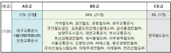 2025년 철도안전관리 수준평가 결과(자료=국토교통부)