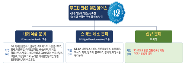 전북도 푸드테크42 얼라이언스 운영 방향.