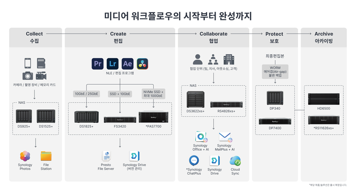 Synology 미디어 워크플로우 포스터