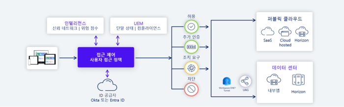 다섯 축이 한 플랫폼·한 정책 모델 안에서 연동되어, 신원 확인부터 자동 격리·복구까지 일관된 흐름으로 동작한다(제공: 다우데이타)