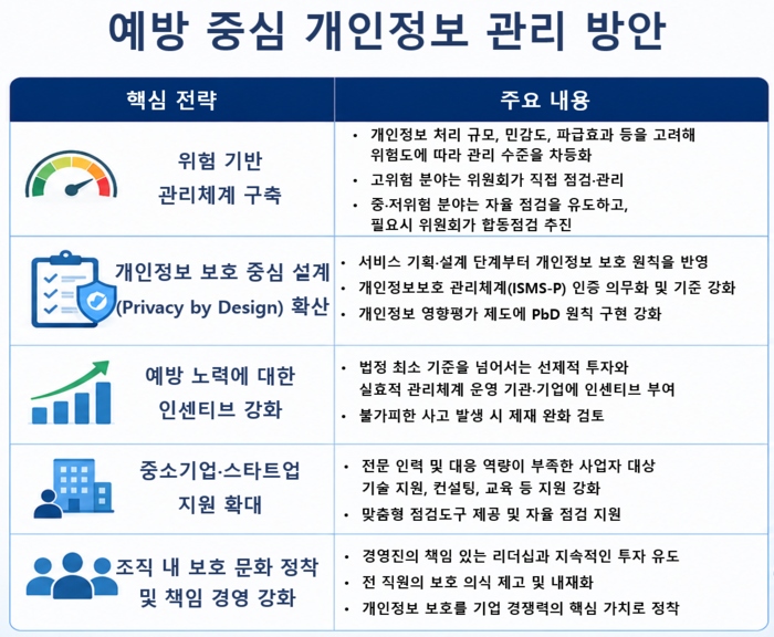 예방 중심 개인정보 관리 방안