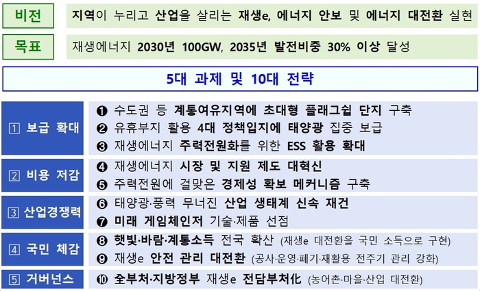 제1차 재생에너지 기본계획 개요. 자료 출처 : 기후에너지환경부