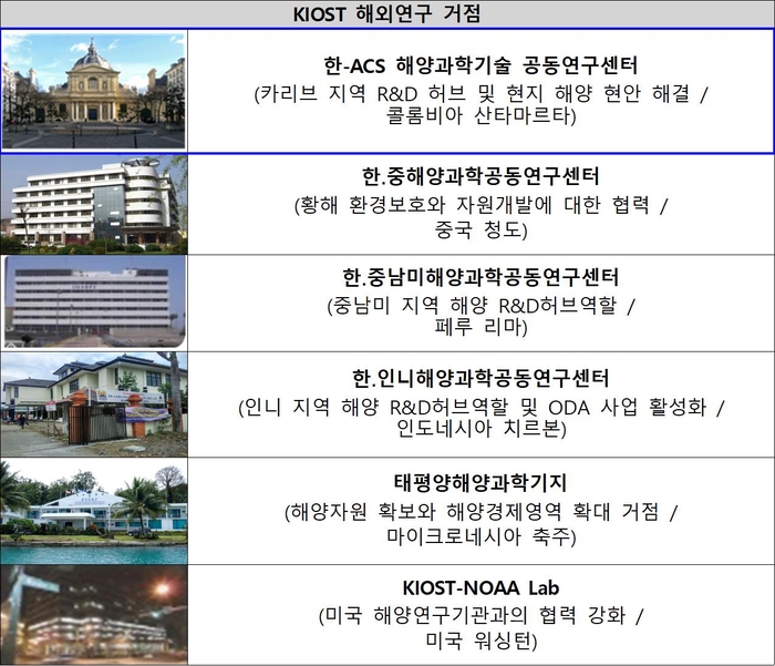 KIOST 해외 연구 거점 현황