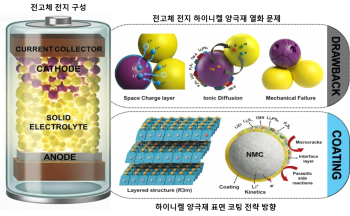 전고체전지 하이니켈 양극재 열화 문제와 이를 해결하기 위한 양극재 표면코팅 전략 개요.