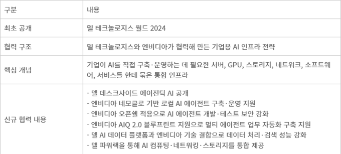 델 AI 팩토리 개요 - 델 AI 팩토리 개요