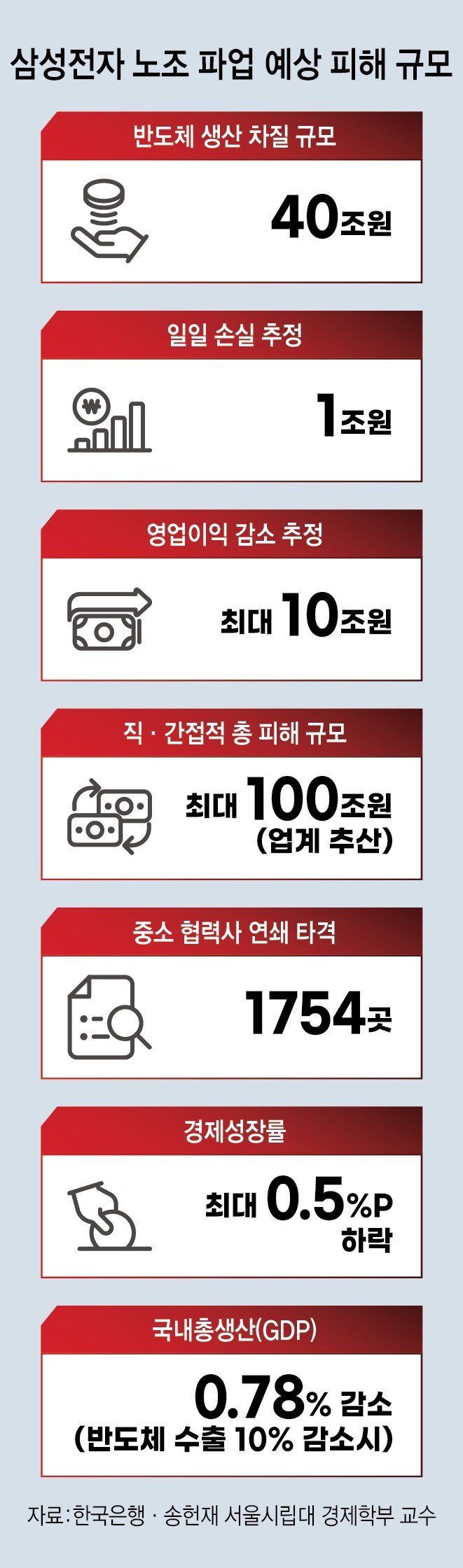 [이슈플러스] 반도체 골든타임에 총파업…삼성전자, '리더십·실적' 이중고 직면