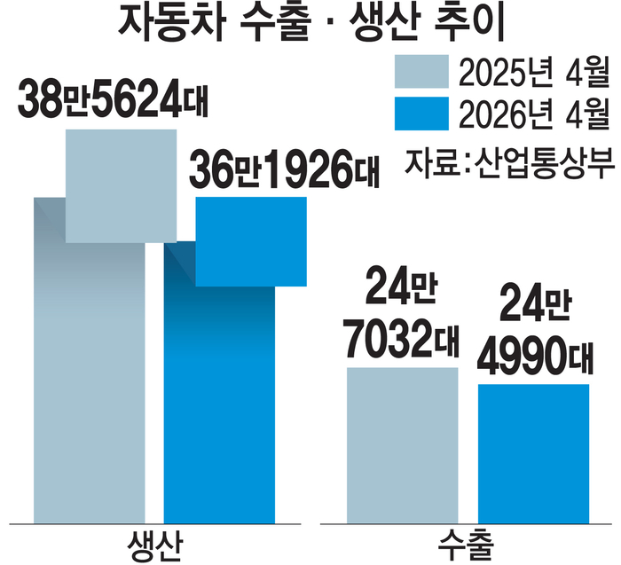 자동차 수출·생산 추이