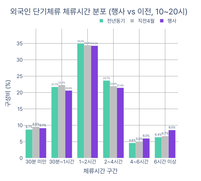 박람회 기간 단기체류 외국인 체류시간 증감 표.