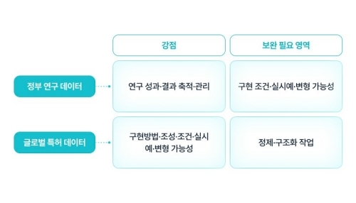 “화학ㆍ바이오 파운데이션 모델, 결국 데이터가 변수”… 특허 AI Ready Data 확보가 핵심 과제로