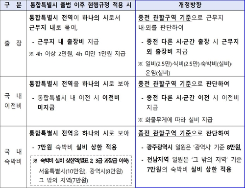 인사혁신처, 통합특별시 공무원 출장여비 기준 유지…항공마일리지 기부 근거 마련