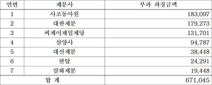 제분사별 부과 과징금액(단위=백만원, 자료=공정위)