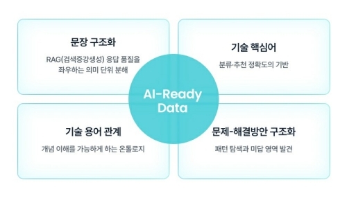 AI-Ready Data 구조화 4대 축. 사진=워트인텔리전스