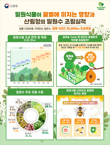 산림청, “꿀벌 보호 인류 공존” 과학기반 밀원숲 확대 추진