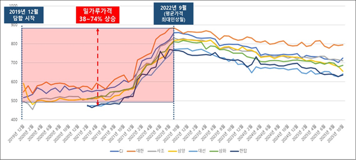 제분사별 밀가루(중력분) 평균 판매가격 추이(원/kg)