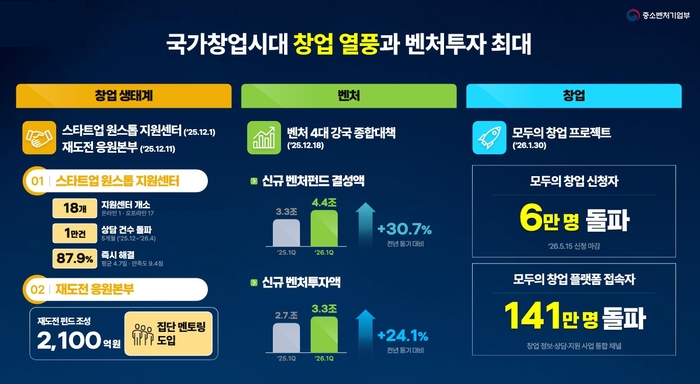 중소벤처기업부의 1주년 국정 운영 주요 성과(창업 및 벤처 투자 부분)