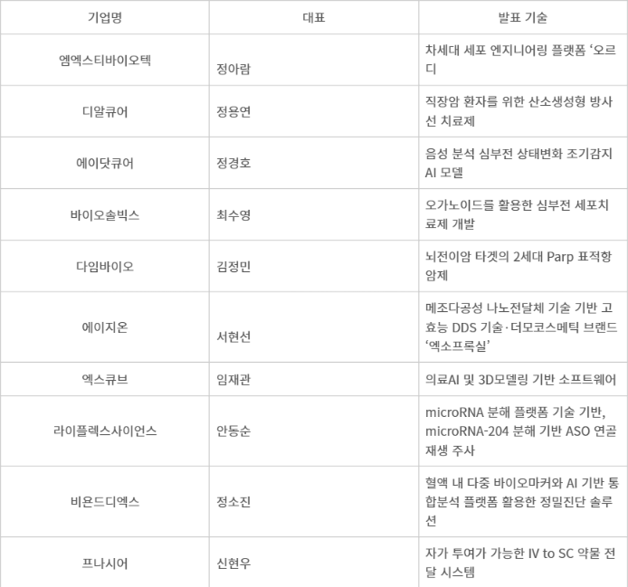 K-BIC 벤처카페 5월 모임 발표 기업(자료=보건복지부)