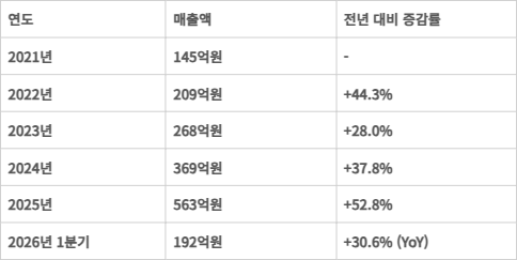 휴젤 화장품 부문 연도별 매출 추이표.