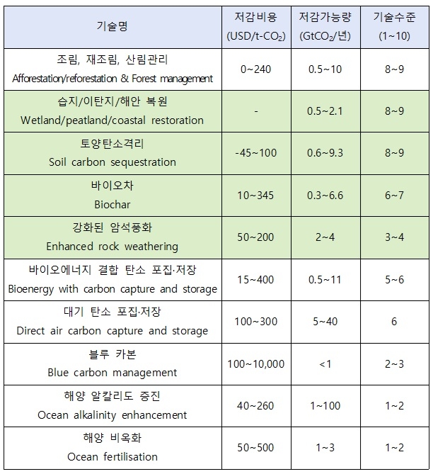 10대 탄소제거기술 개요( 연두색 칸은 토양기반). 자료 출처 : IPCC 제3실무그룹 제6차 평가보고서(Climate Change 2022: Mitigation of Climate Change. Contribution of Working Group III to the Sixth Assessment Report of the Intergovernmental Panel on Climate Change)