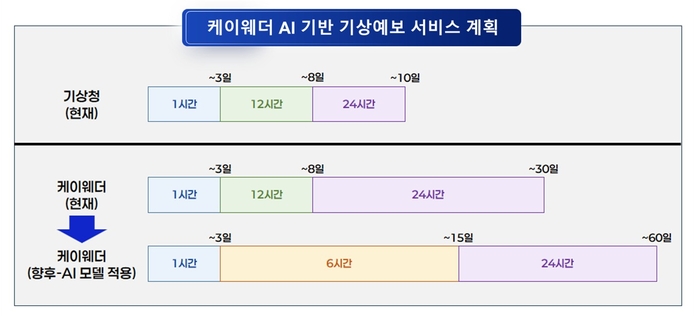 케이웨더, AI 기술로 60일 일별 기상예보까지 '도전'
