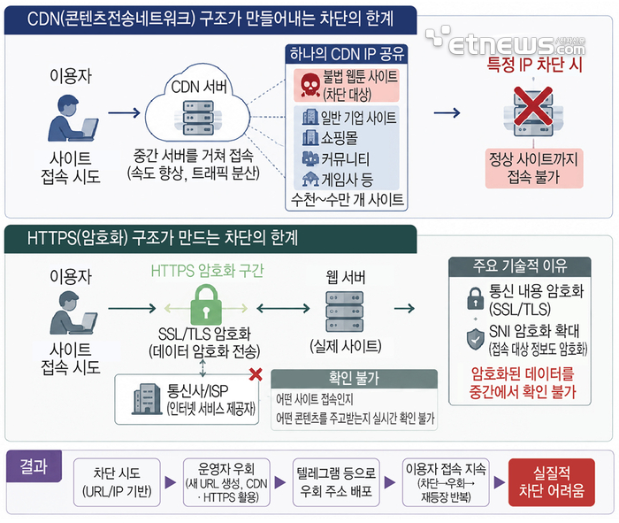 DCN·HTTPS 구조