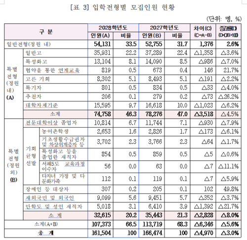 2028학년도 전문대 입학전형별 모집인원 현황(이미지=전문대교협)