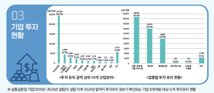 2025년 실험실창업 실태조사 중 기업 투자 현황. (과기정통부 제공)