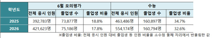 2025·2026학년도 6월 모의평가와 수능 졸업생 등 응시 비율 비교. (자료=이투스에듀)