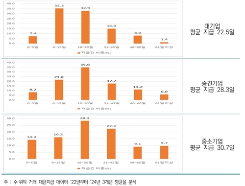 기업규모별 거래데이터 기반 판매대금 지급 기간(3년간 평균)
