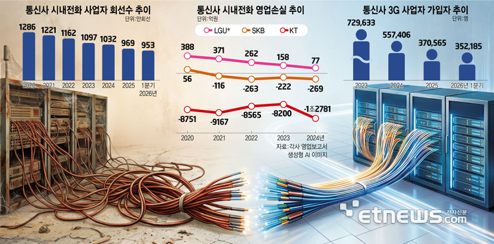 통신사 시내전화 영업손실 추이
