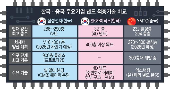 한국·중국 주요기업 낸드 적층기술 비교