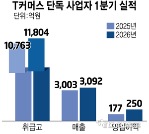 T커머스, 1분기 영업익 상승…속 사정은 '불황형 흑자'