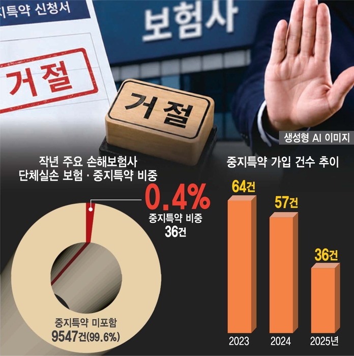 [단독] “어차피 거절됩니다”…'유명무실' 단체실손 중지특약, 가입률 고작 0.4%